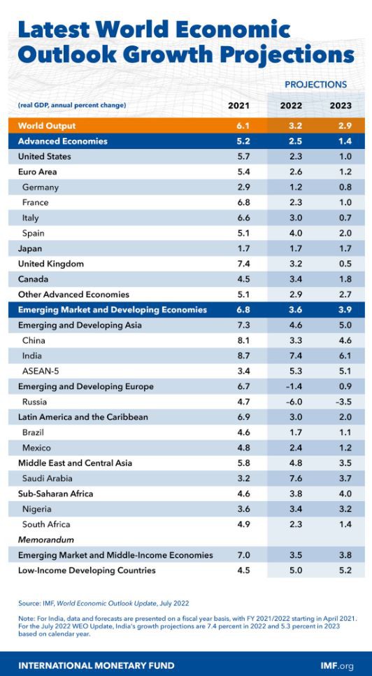 IMF最新報告 下修全球經濟成長至3.2%